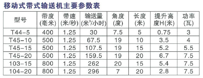 移動式帶式運輸機主要參數表